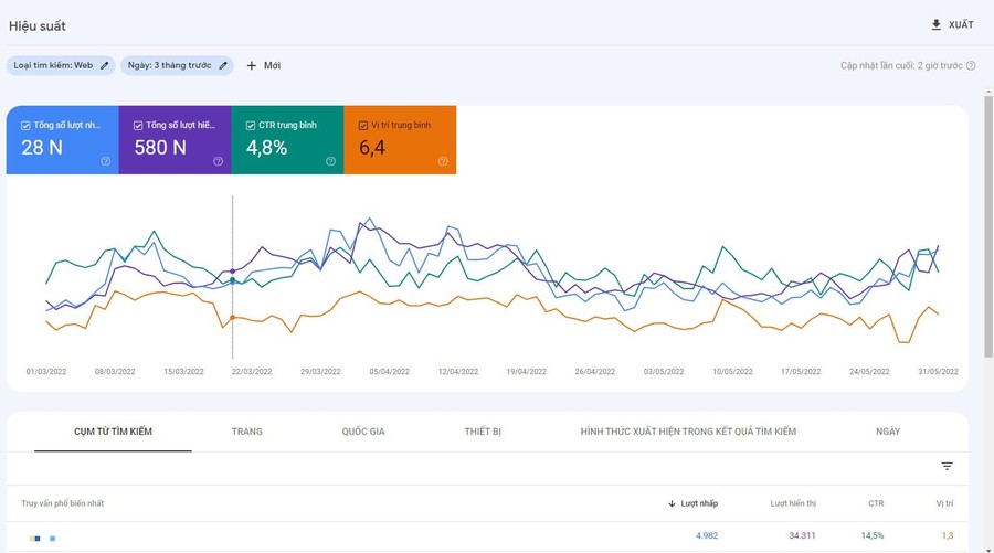 Sử dụng công cụ Google Search Console để theo dõi hiệu suất SEO