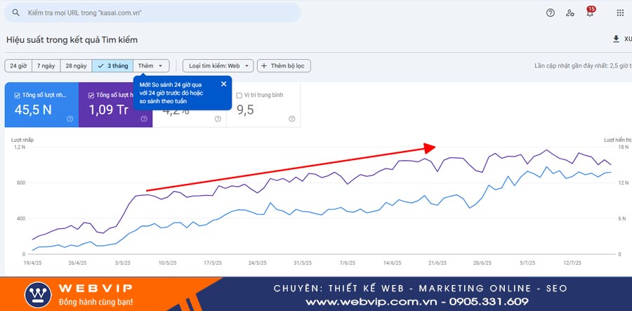 Traffic tăng từ 100 lên 45.000 traffic trong 3-6 tháng sau khi làm lại website